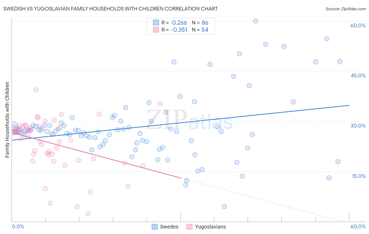 Swedish vs Yugoslavian Family Households with Children