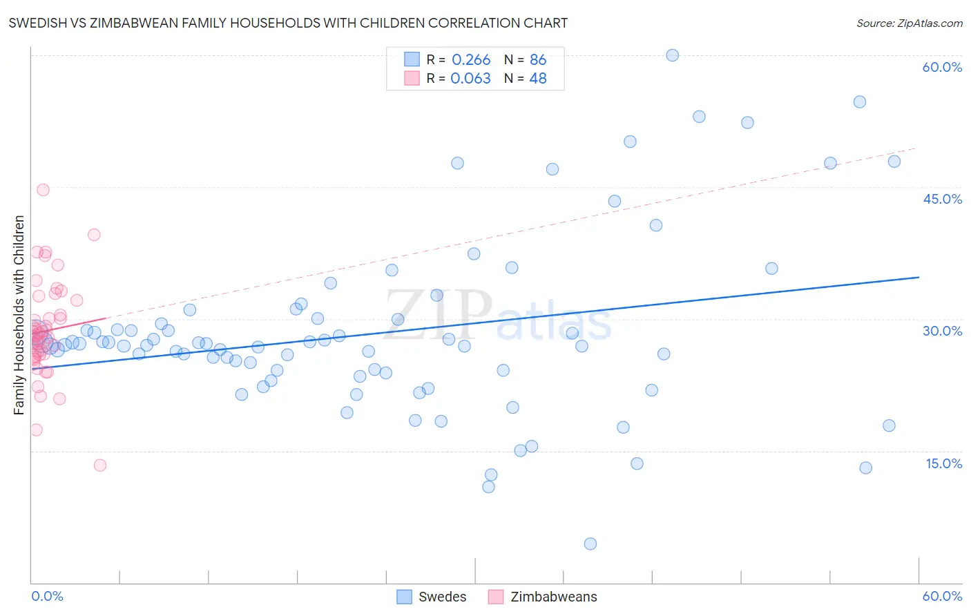 Swedish vs Zimbabwean Family Households with Children
