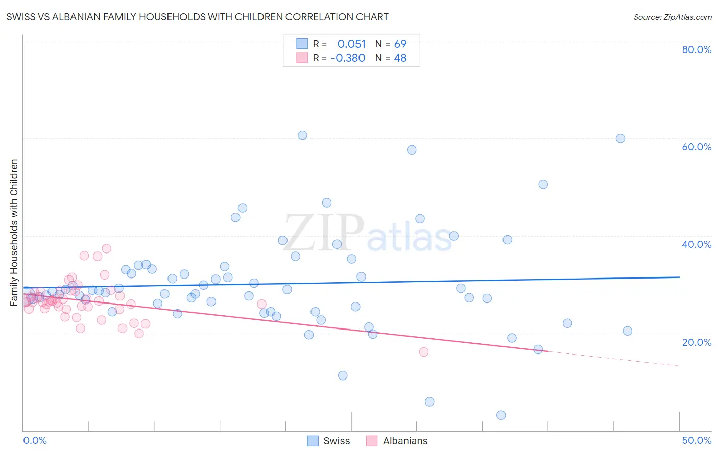 Swiss vs Albanian Family Households with Children