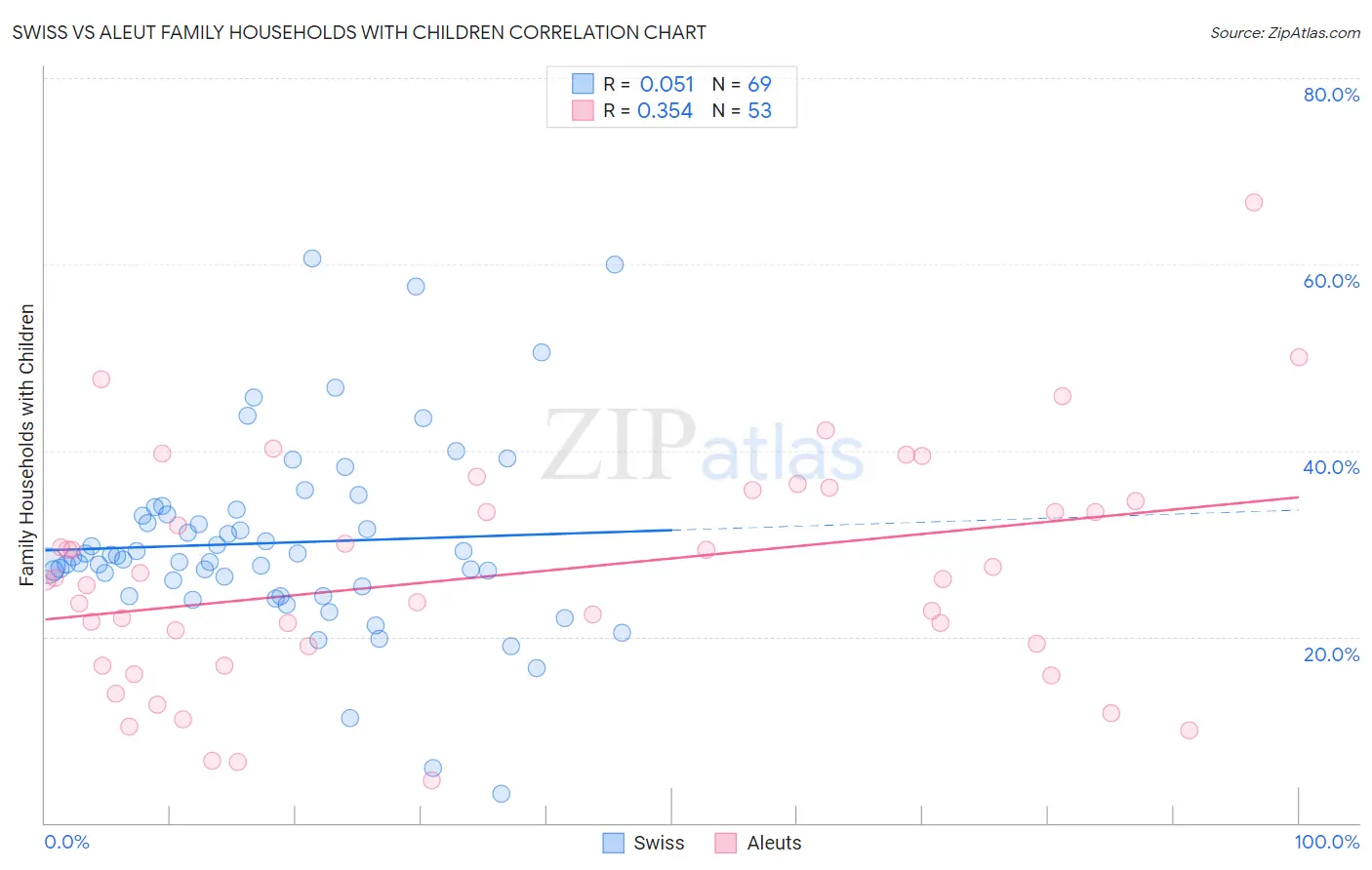 Swiss vs Aleut Family Households with Children