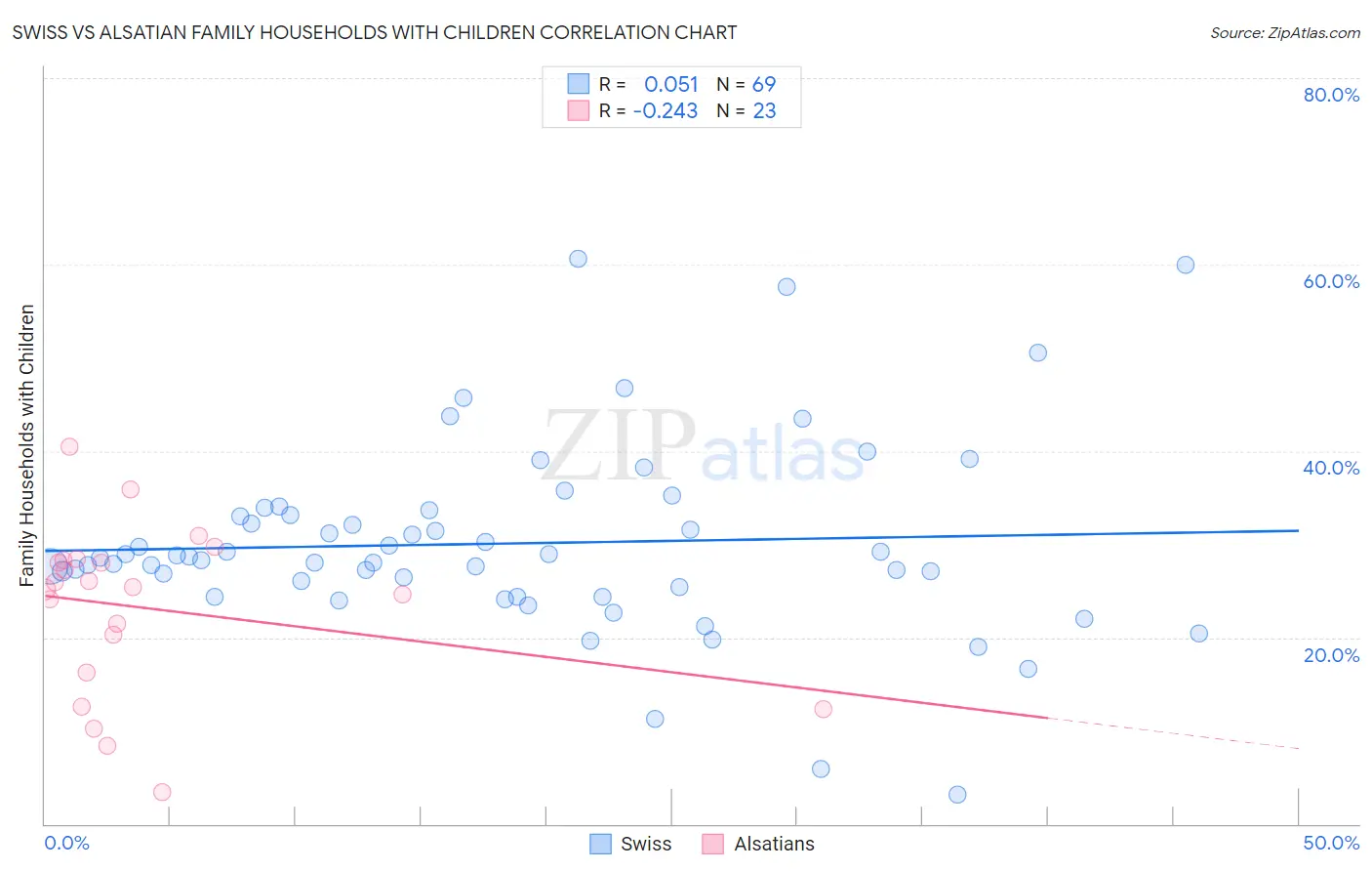 Swiss vs Alsatian Family Households with Children