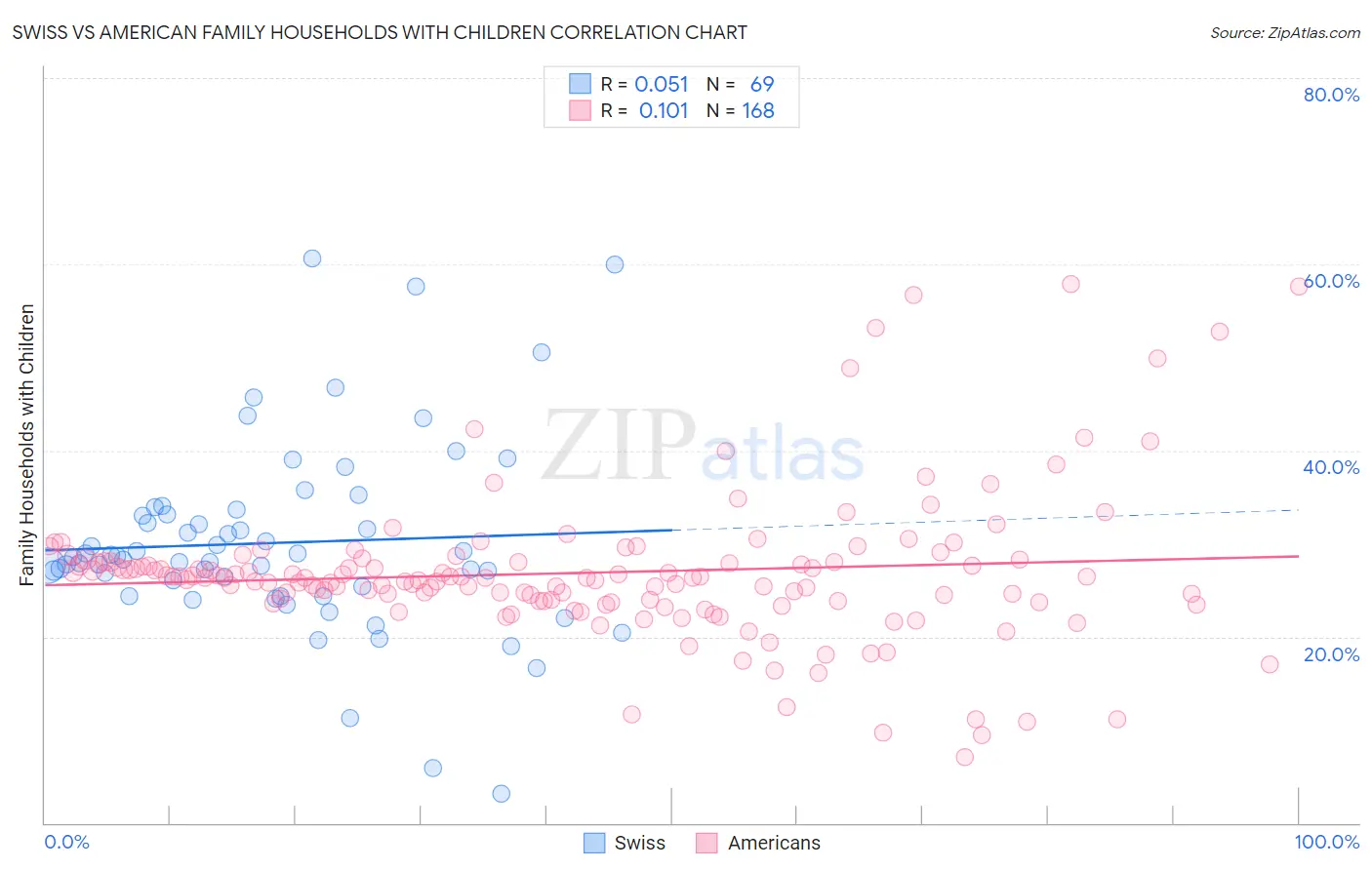 Swiss vs American Family Households with Children