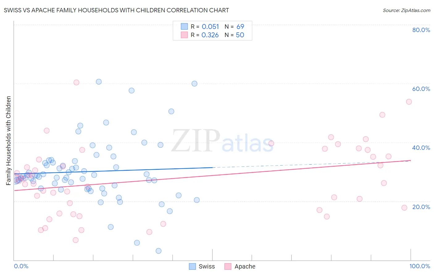 Swiss vs Apache Family Households with Children