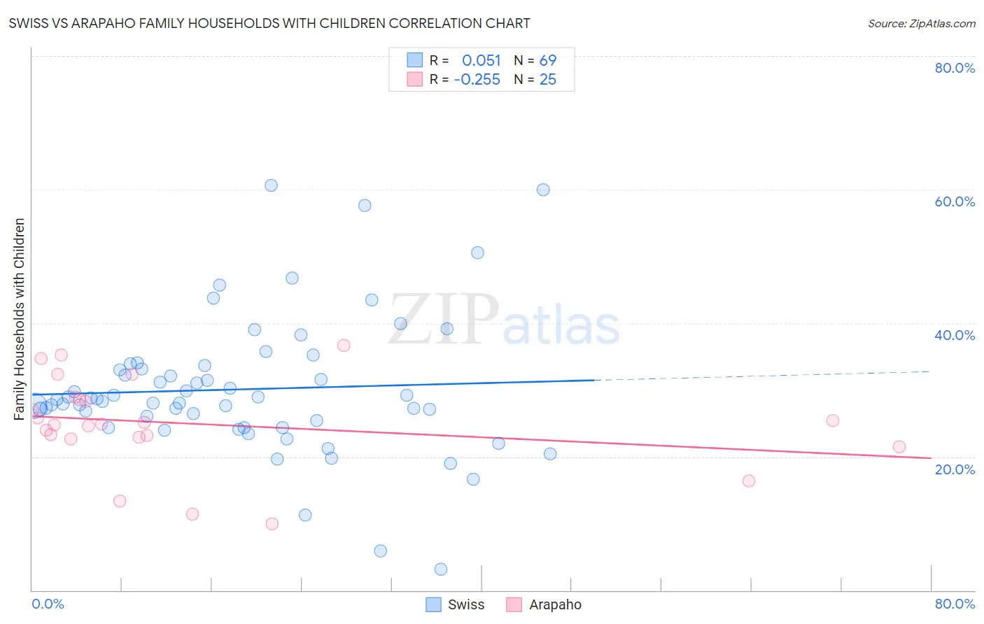 Swiss vs Arapaho Family Households with Children