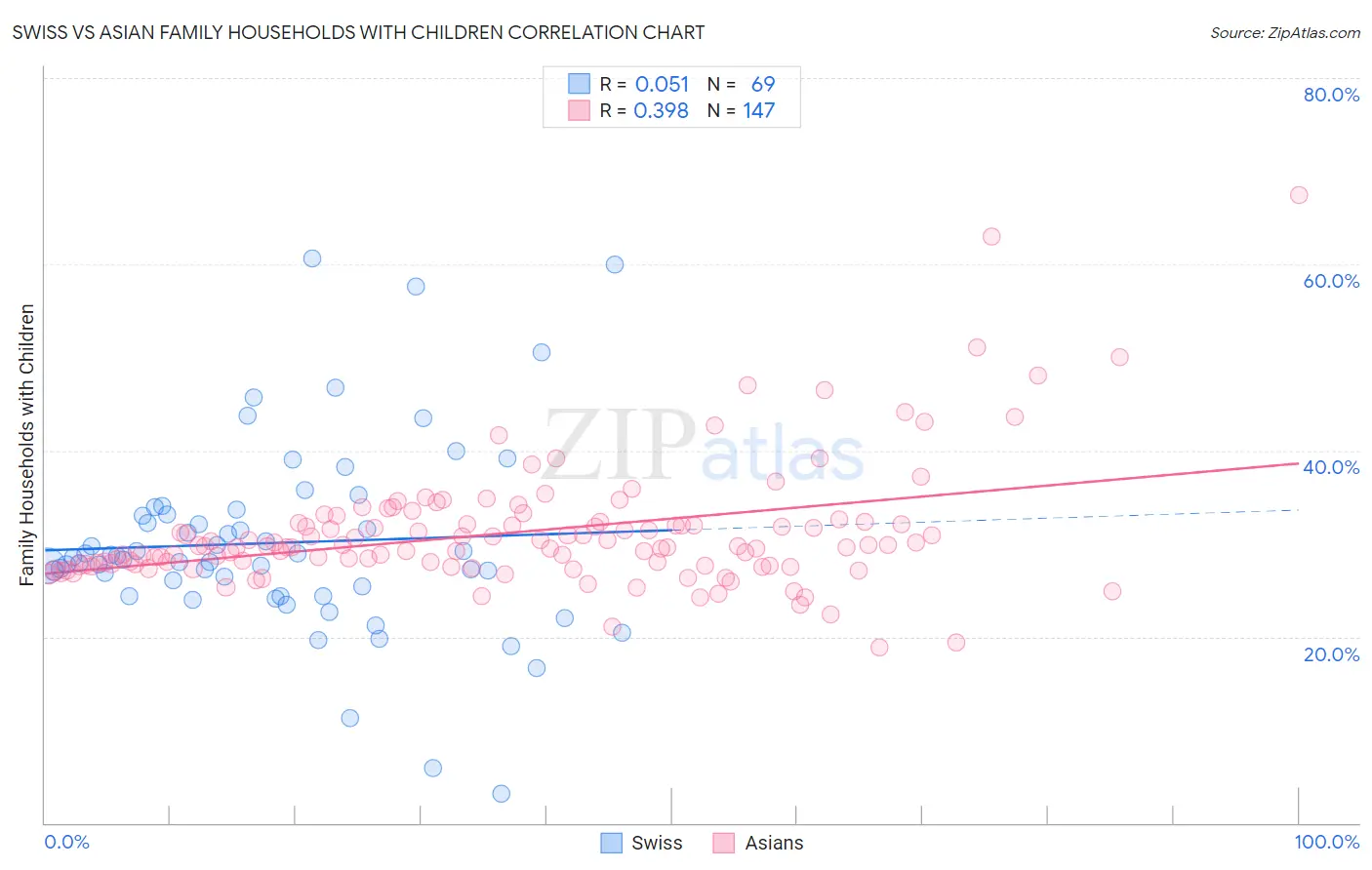 Swiss vs Asian Family Households with Children