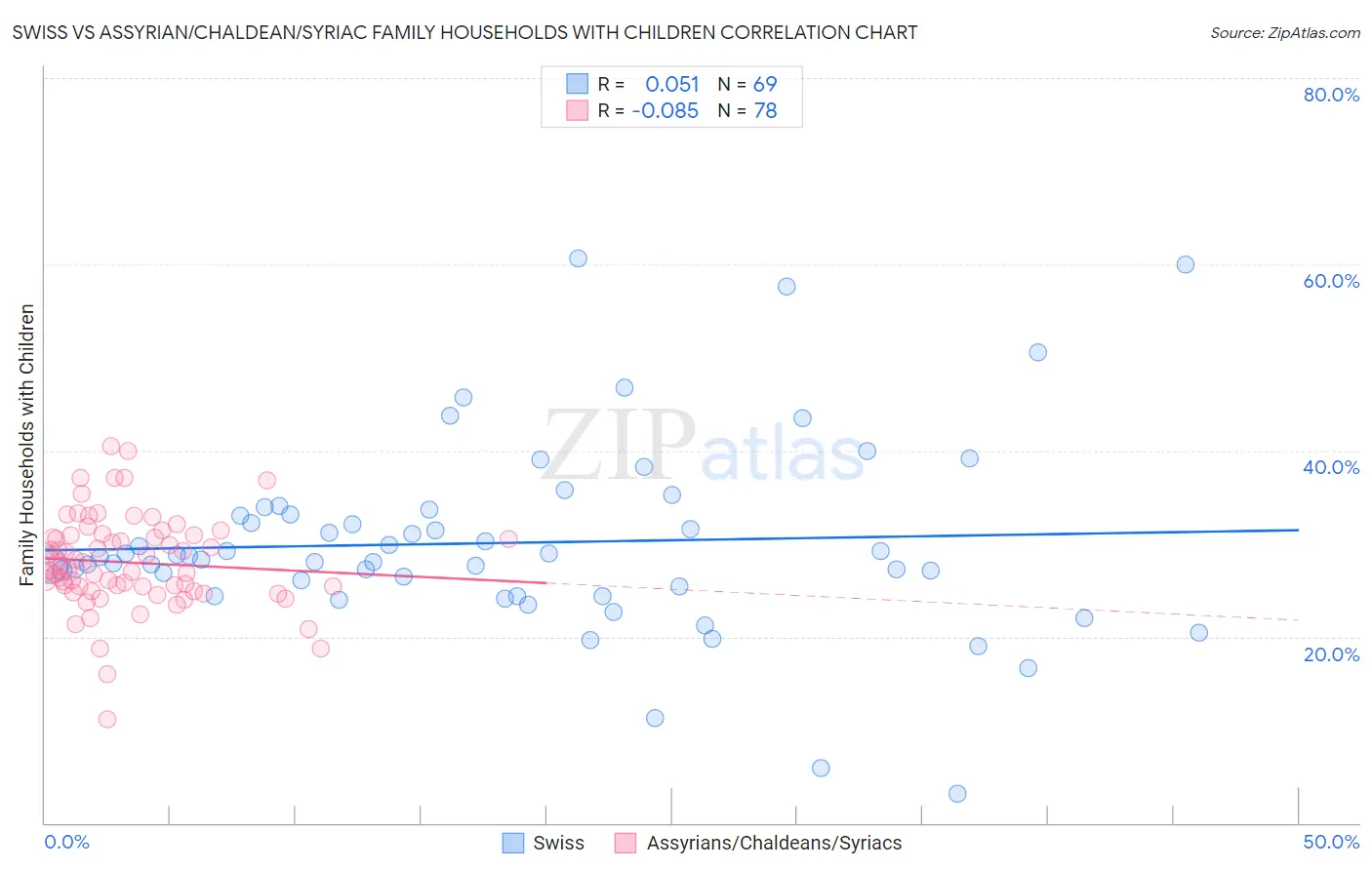 Swiss vs Assyrian/Chaldean/Syriac Family Households with Children