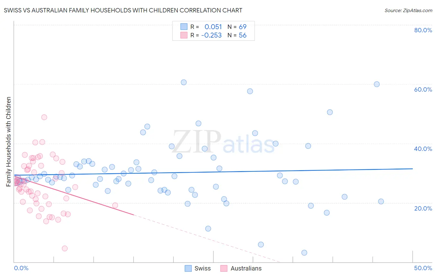 Swiss vs Australian Family Households with Children