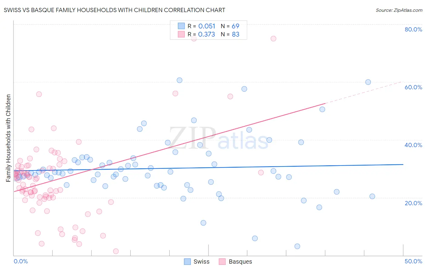 Swiss vs Basque Family Households with Children