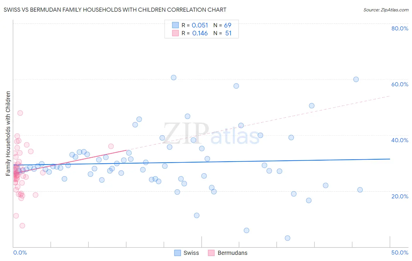 Swiss vs Bermudan Family Households with Children
