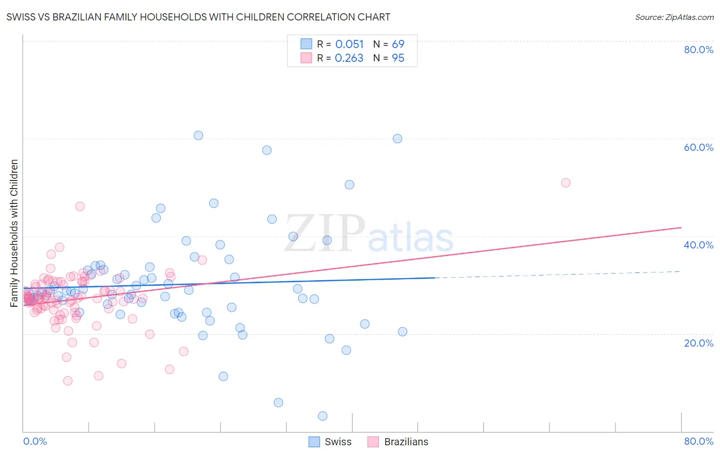 Swiss vs Brazilian Family Households with Children