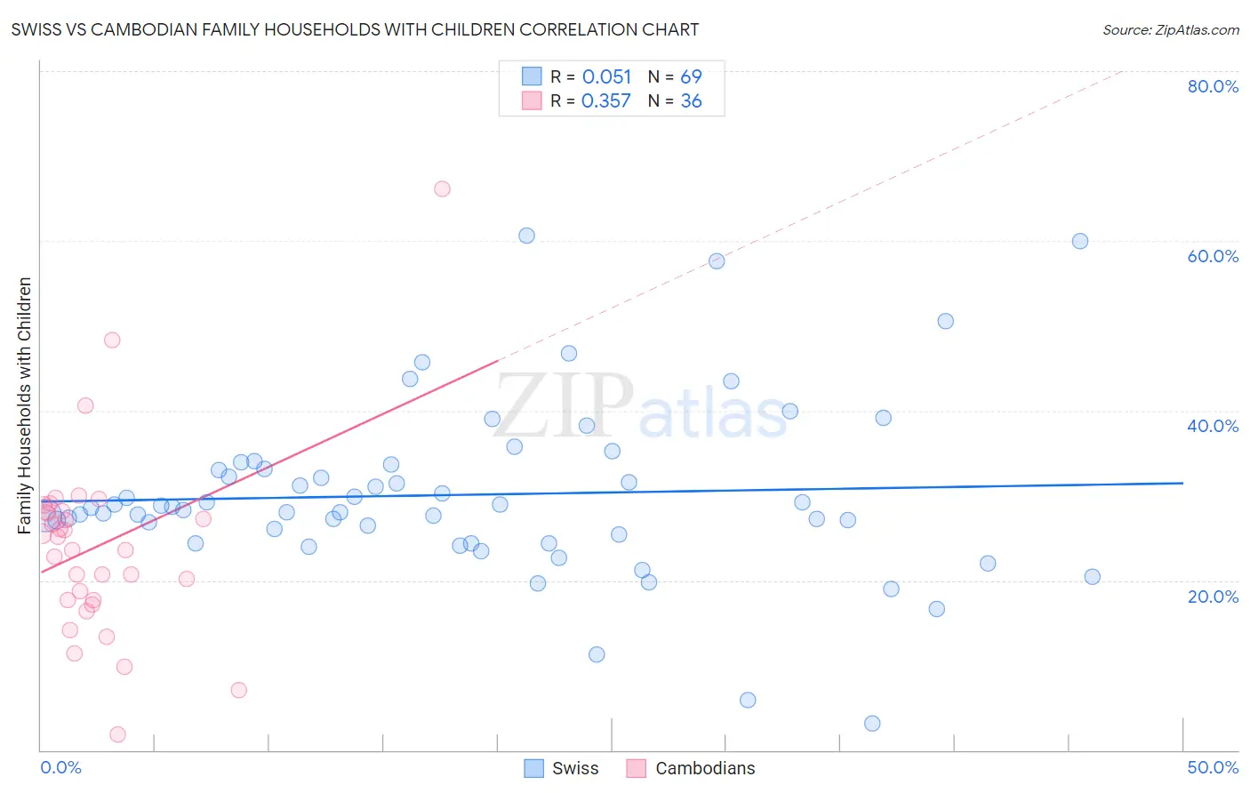 Swiss vs Cambodian Family Households with Children