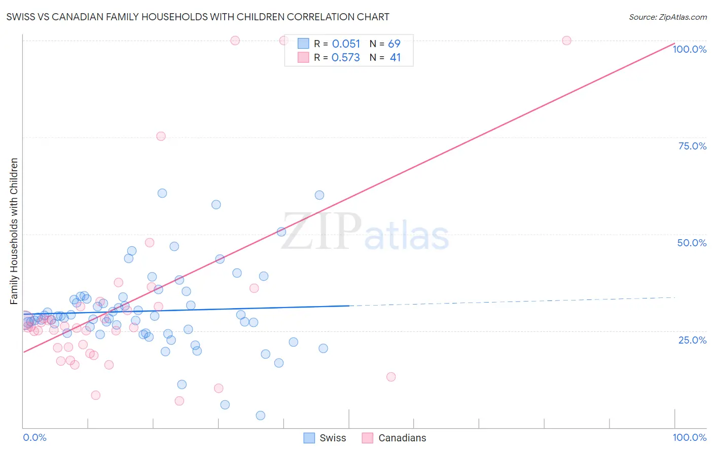 Swiss vs Canadian Family Households with Children
