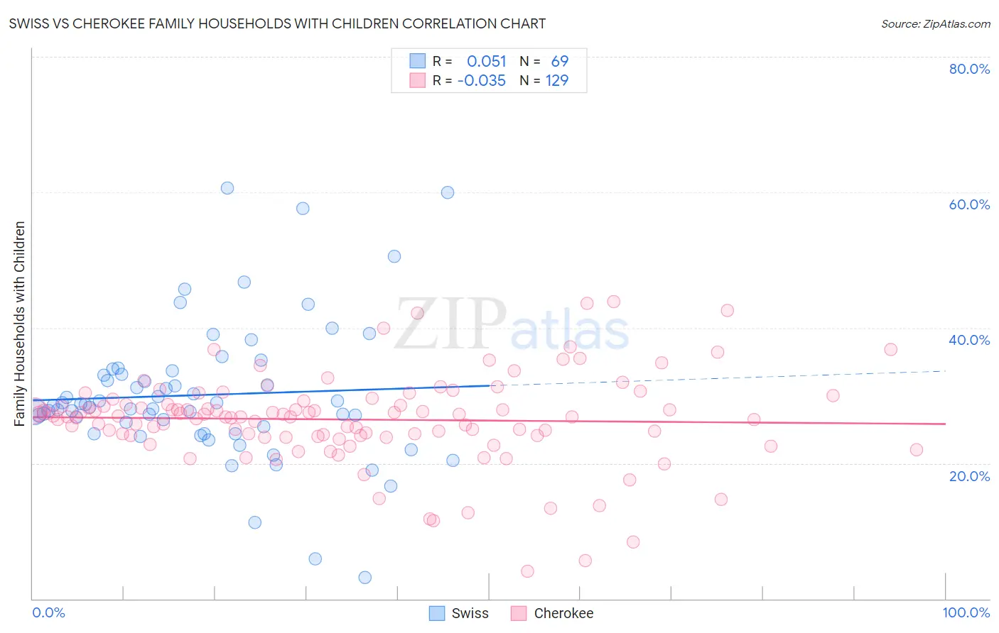 Swiss vs Cherokee Family Households with Children