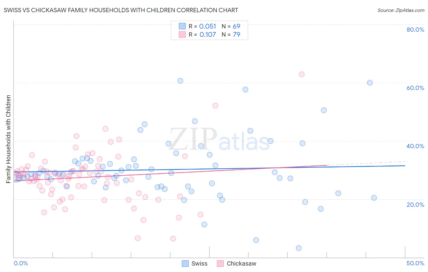 Swiss vs Chickasaw Family Households with Children