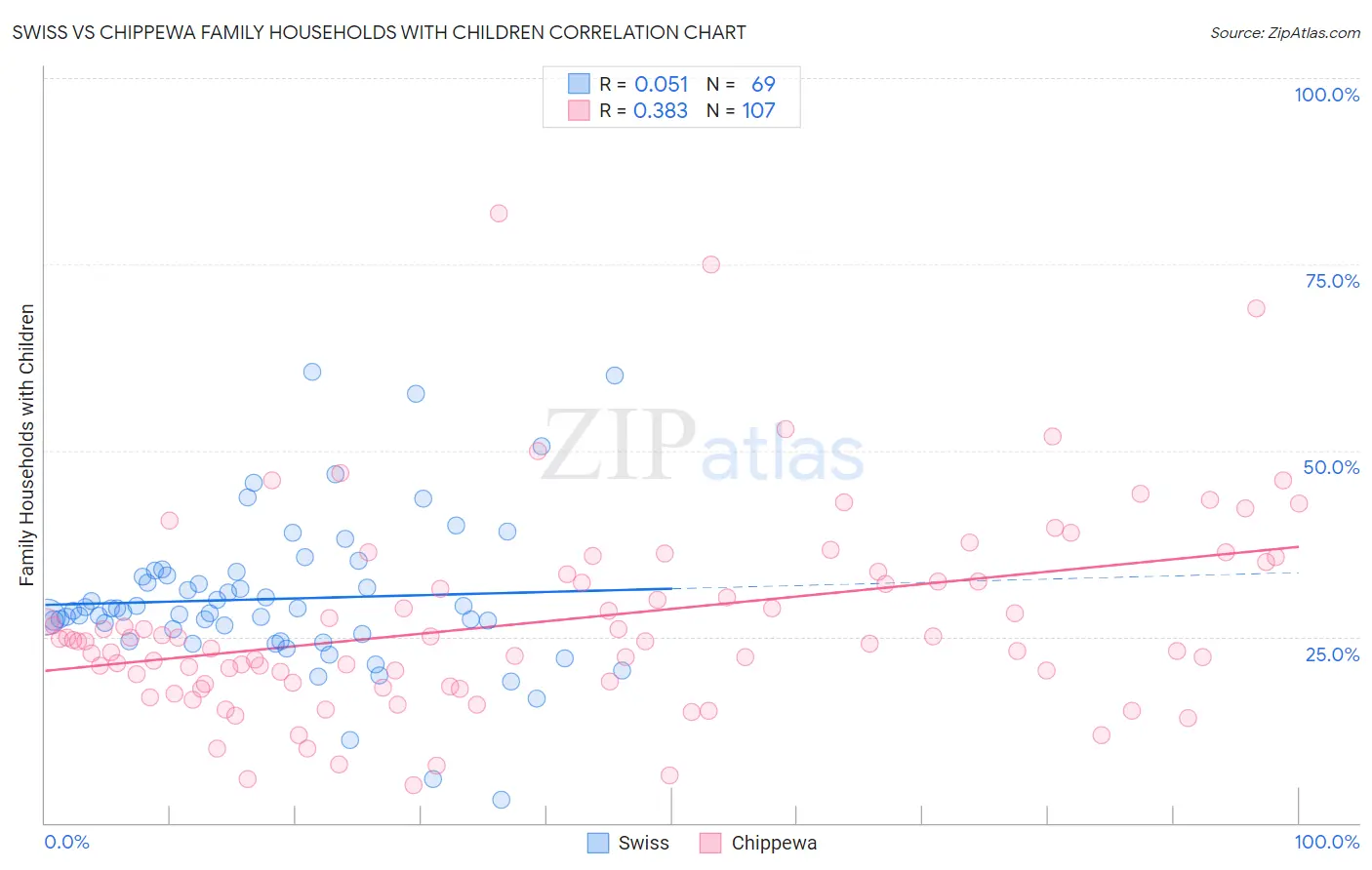 Swiss vs Chippewa Family Households with Children