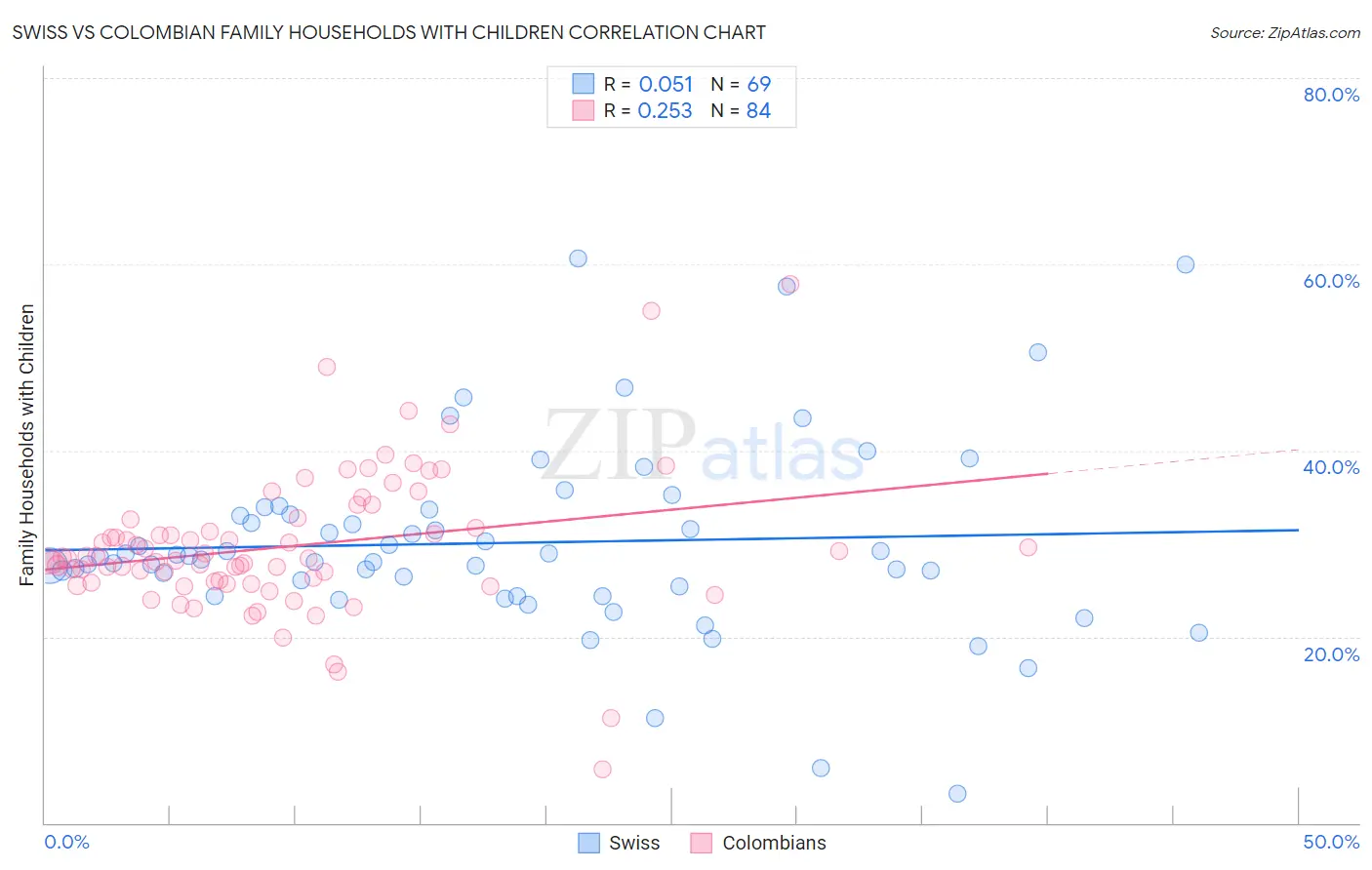 Swiss vs Colombian Family Households with Children