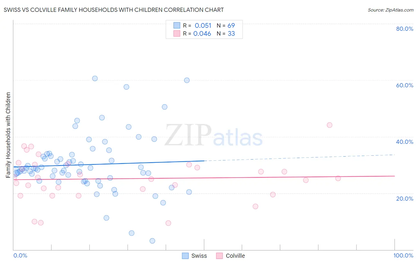 Swiss vs Colville Family Households with Children
