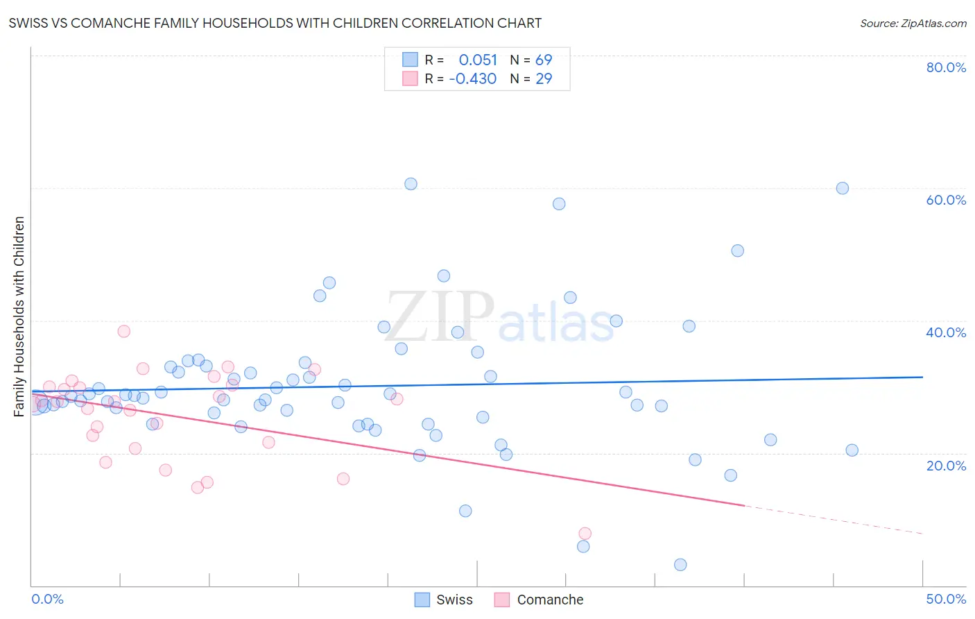 Swiss vs Comanche Family Households with Children