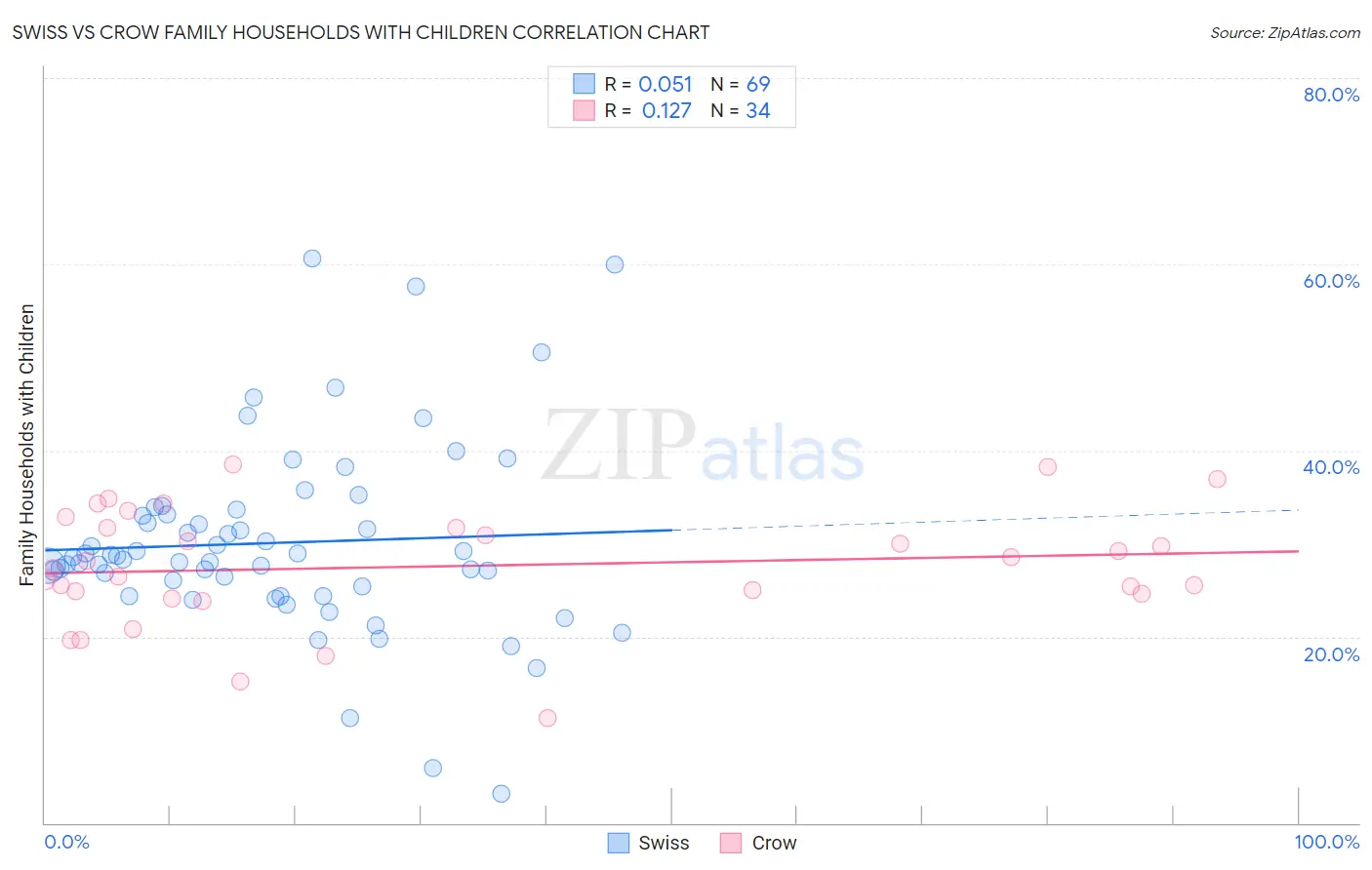Swiss vs Crow Family Households with Children