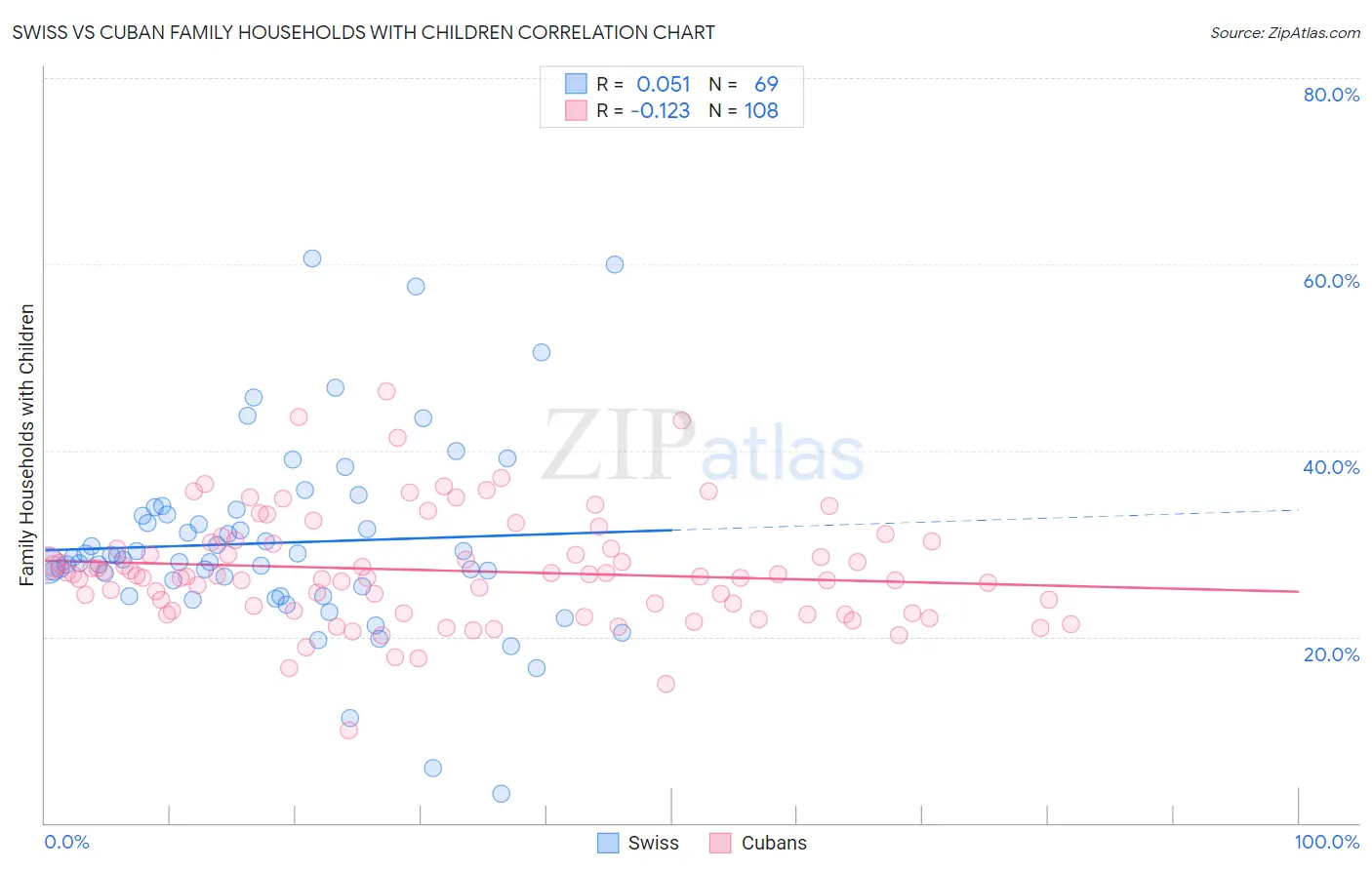 Swiss vs Cuban Family Households with Children