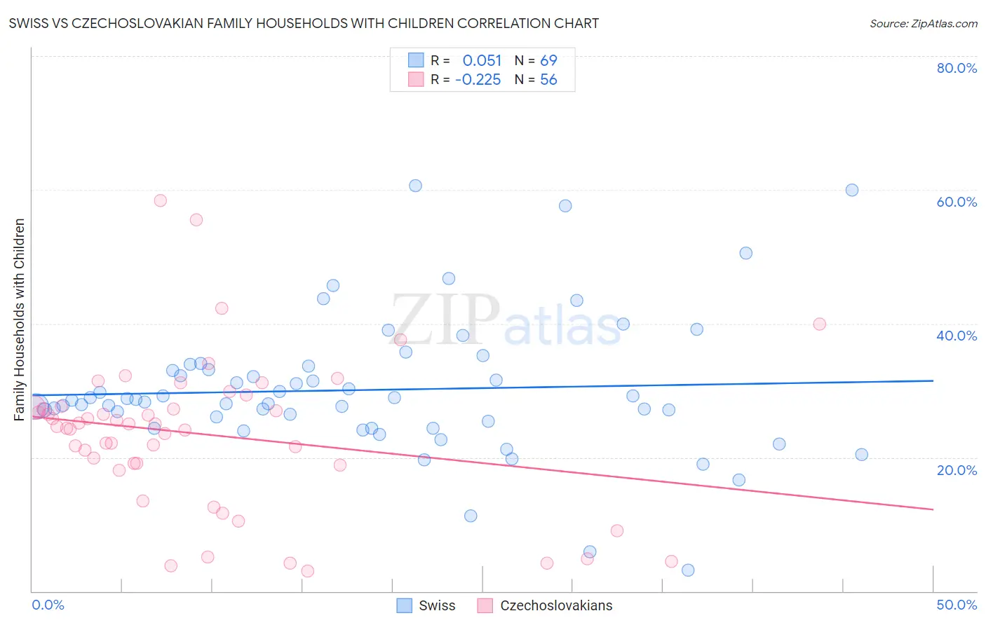 Swiss vs Czechoslovakian Family Households with Children