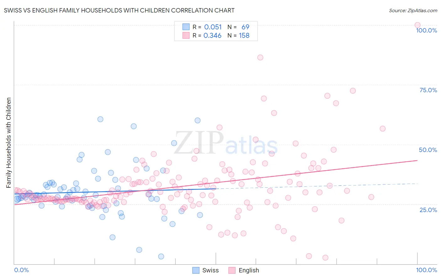 Swiss vs English Family Households with Children