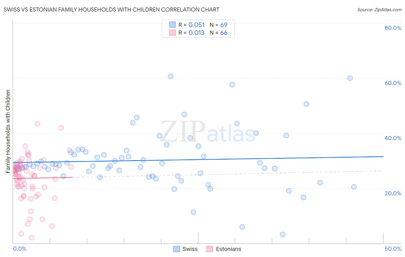 Swiss vs Estonian Family Households with Children