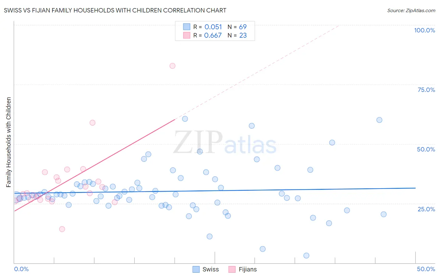 Swiss vs Fijian Family Households with Children