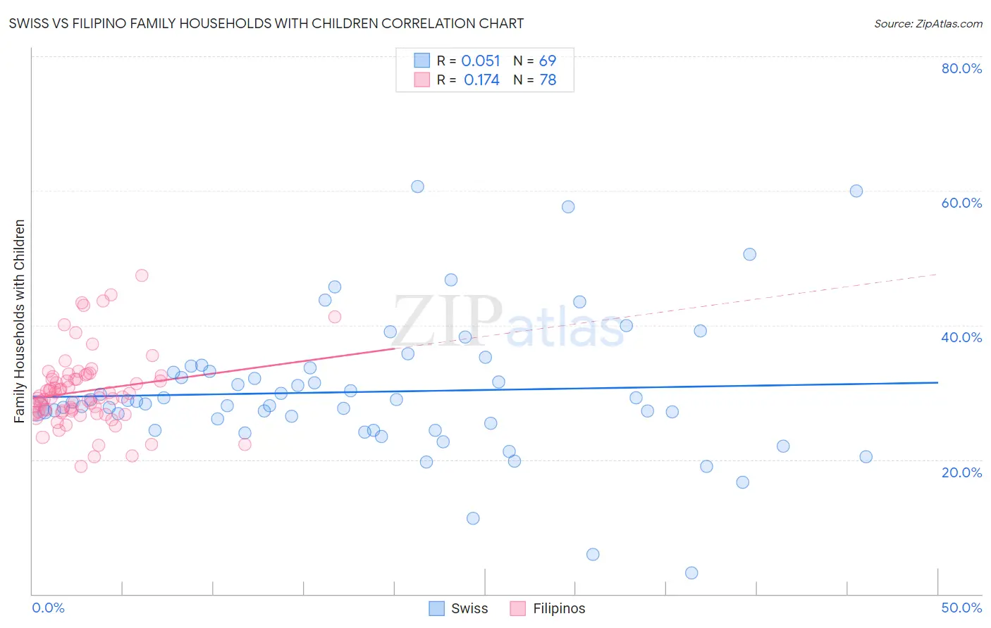 Swiss vs Filipino Family Households with Children