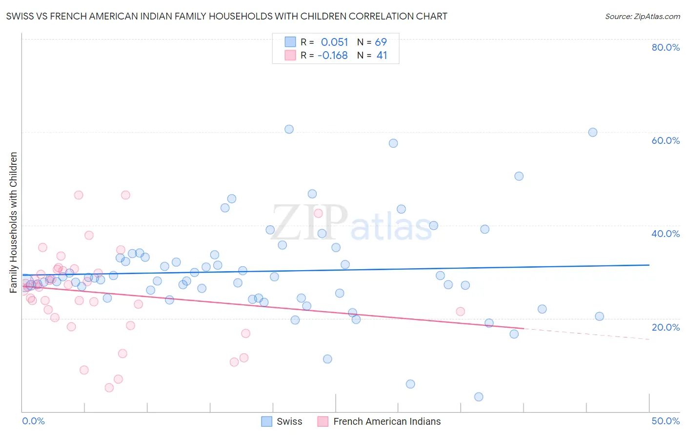 Swiss vs French American Indian Family Households with Children