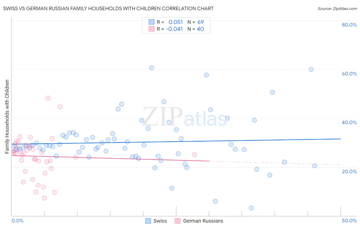 Swiss vs German Russian Family Households with Children