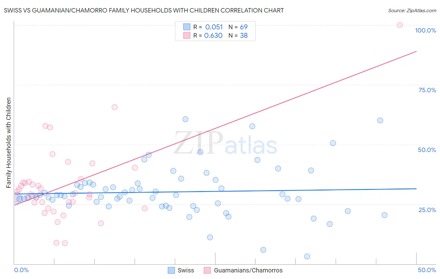 Swiss vs Guamanian/Chamorro Family Households with Children