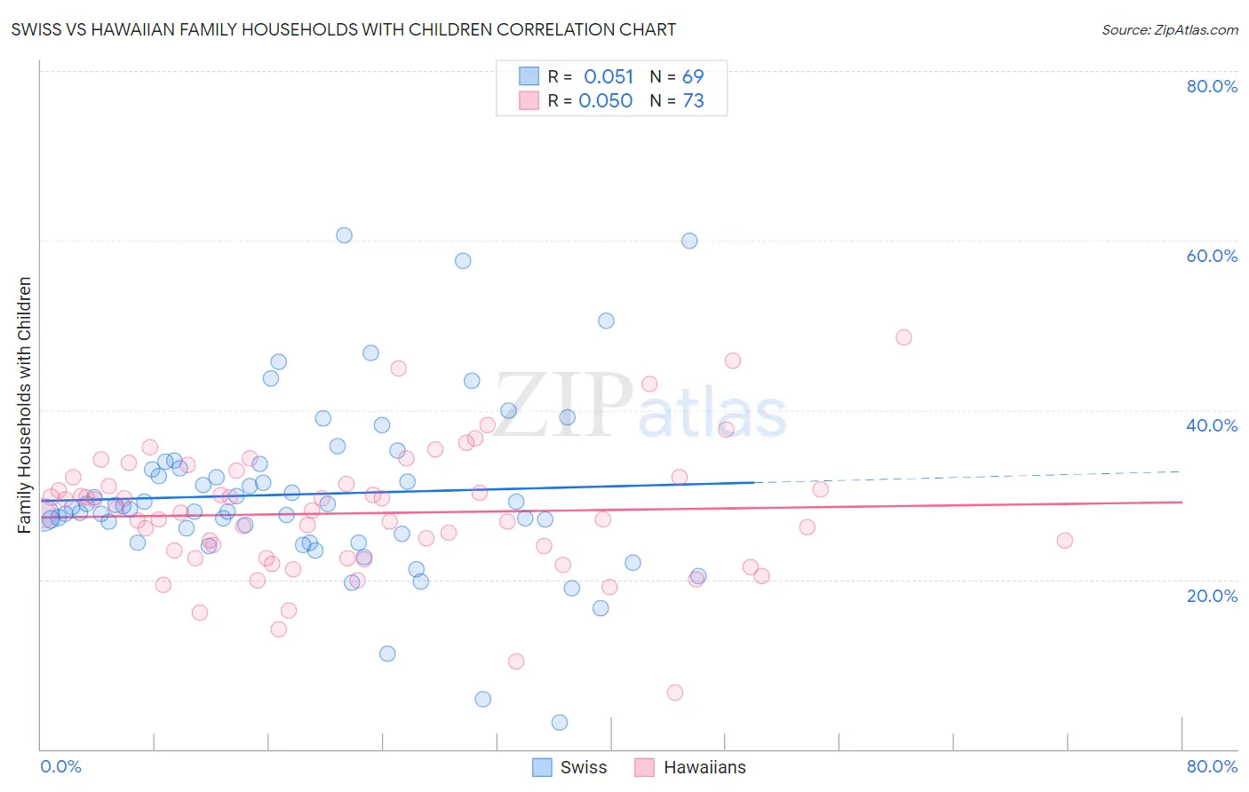 Swiss vs Hawaiian Family Households with Children