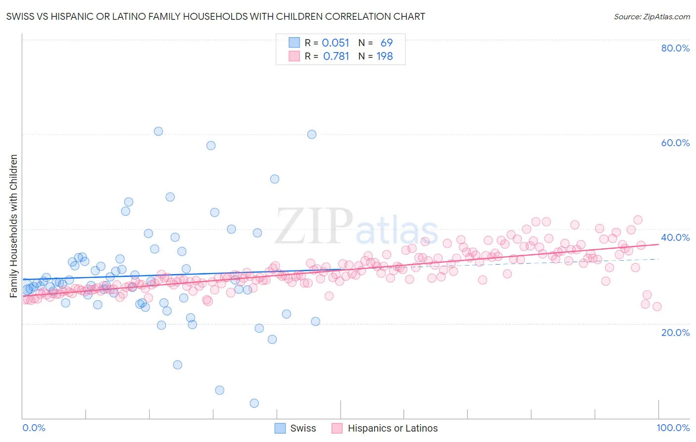 Swiss vs Hispanic or Latino Family Households with Children