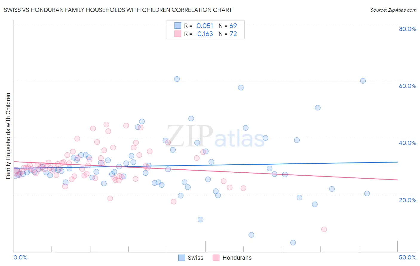Swiss vs Honduran Family Households with Children