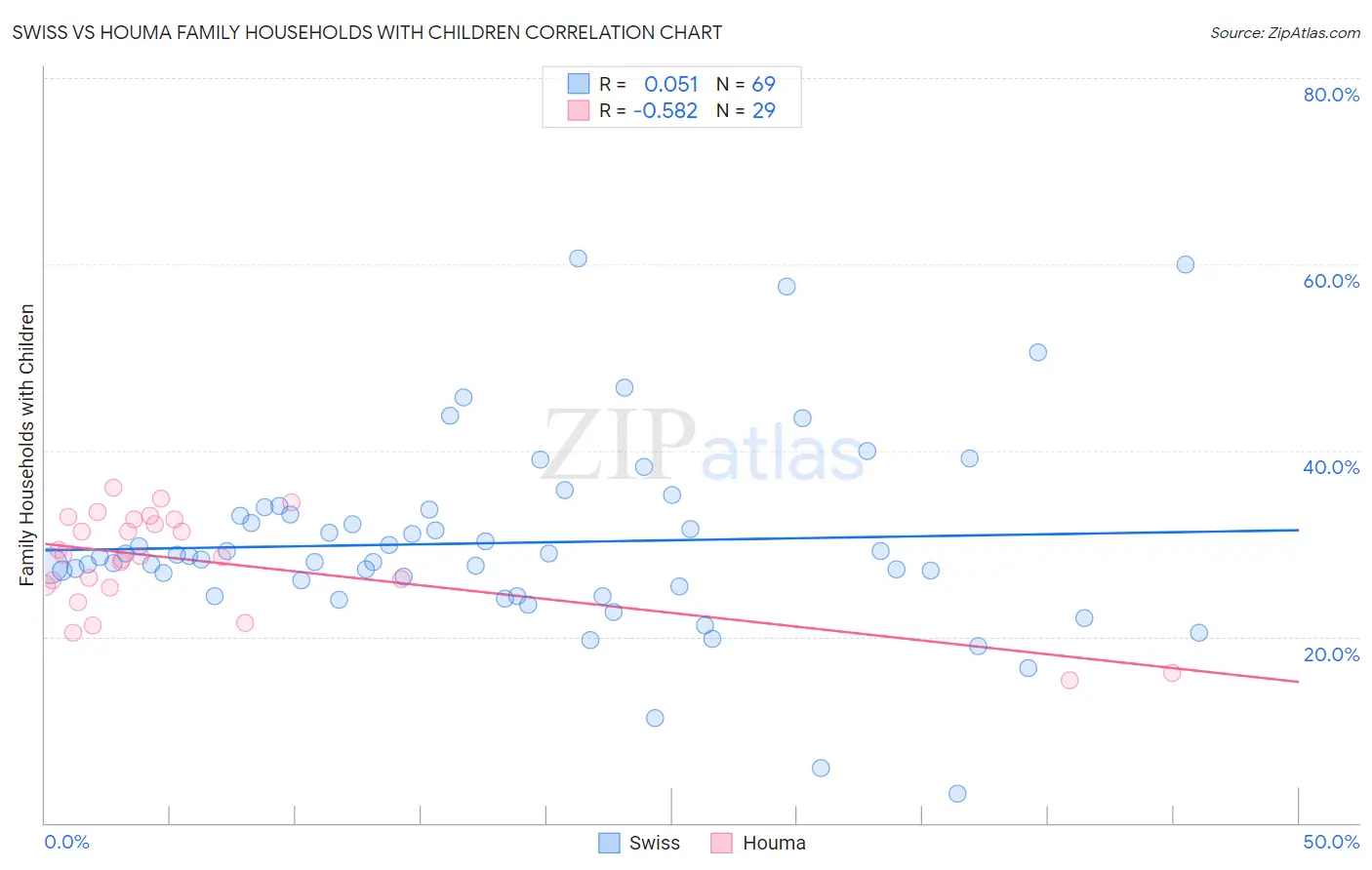 Swiss vs Houma Family Households with Children