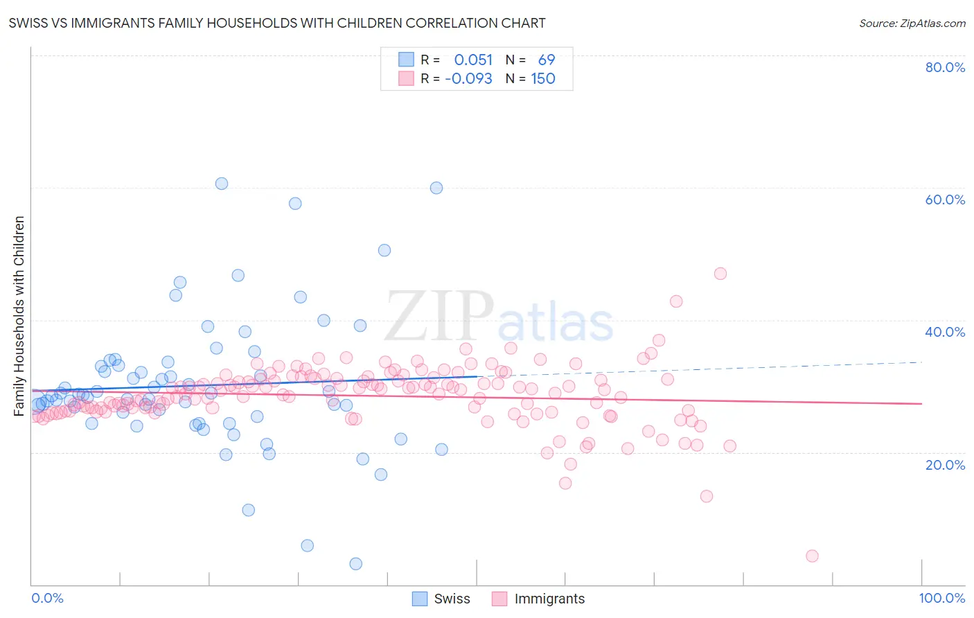 Swiss vs Immigrants Family Households with Children