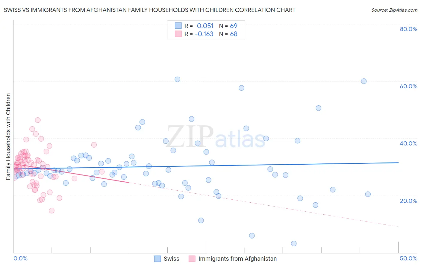 Swiss vs Immigrants from Afghanistan Family Households with Children