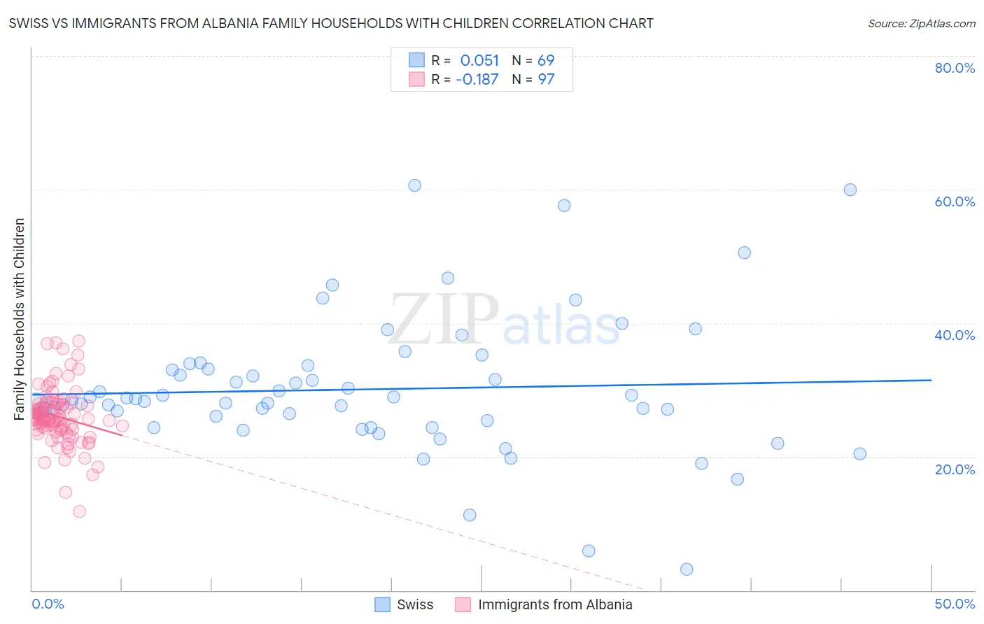 Swiss vs Immigrants from Albania Family Households with Children