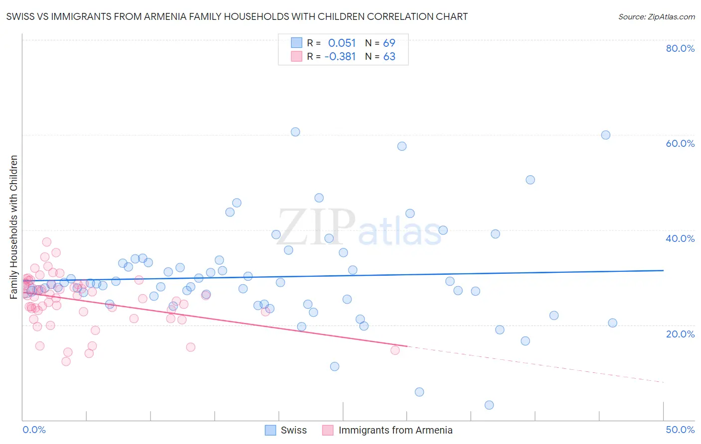 Swiss vs Immigrants from Armenia Family Households with Children