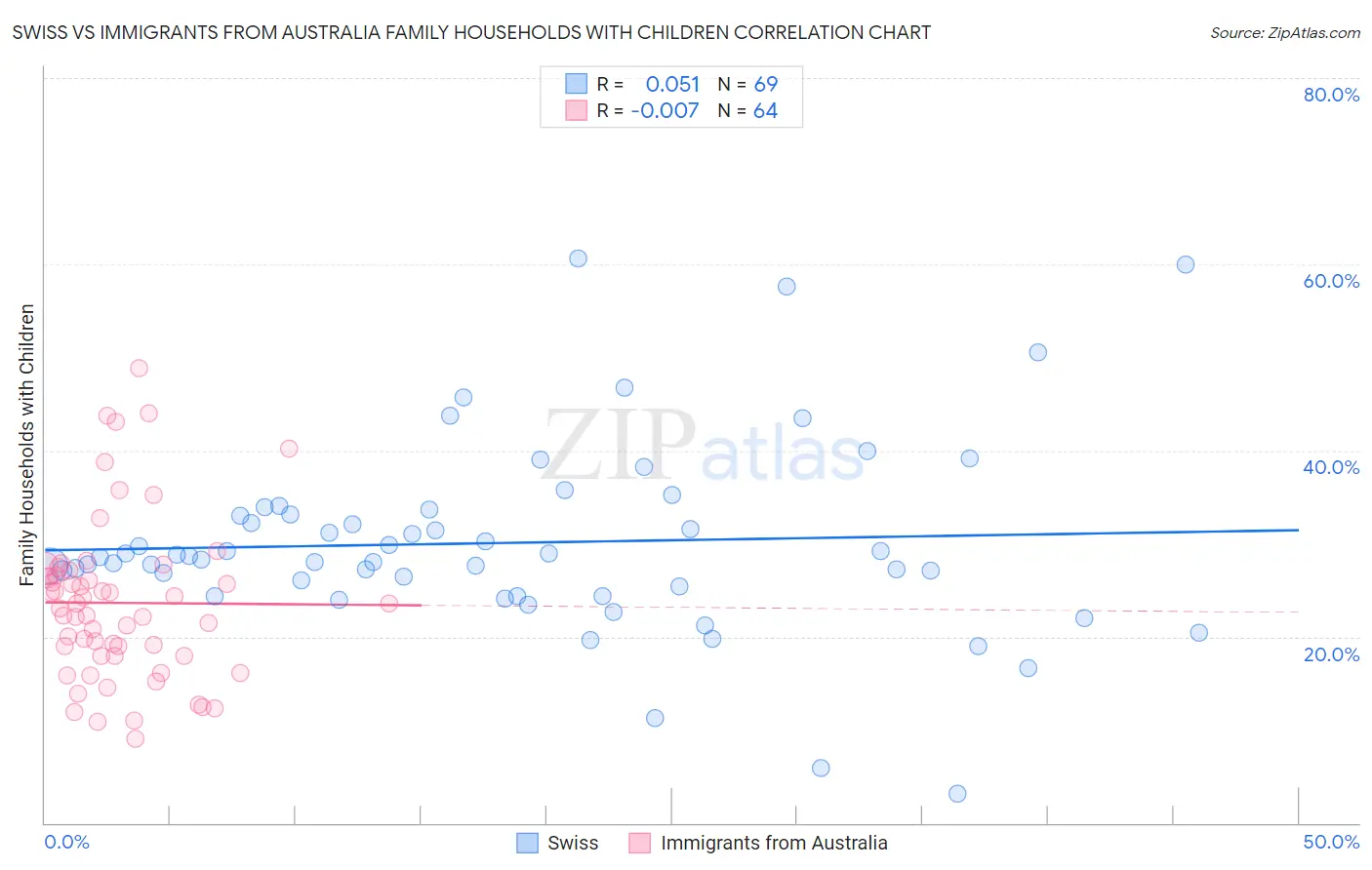 Swiss vs Immigrants from Australia Family Households with Children