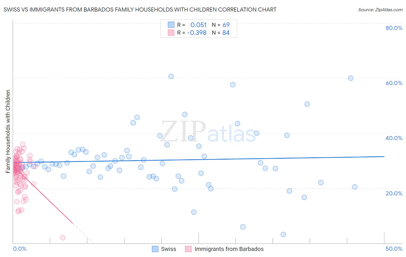Swiss vs Immigrants from Barbados Family Households with Children