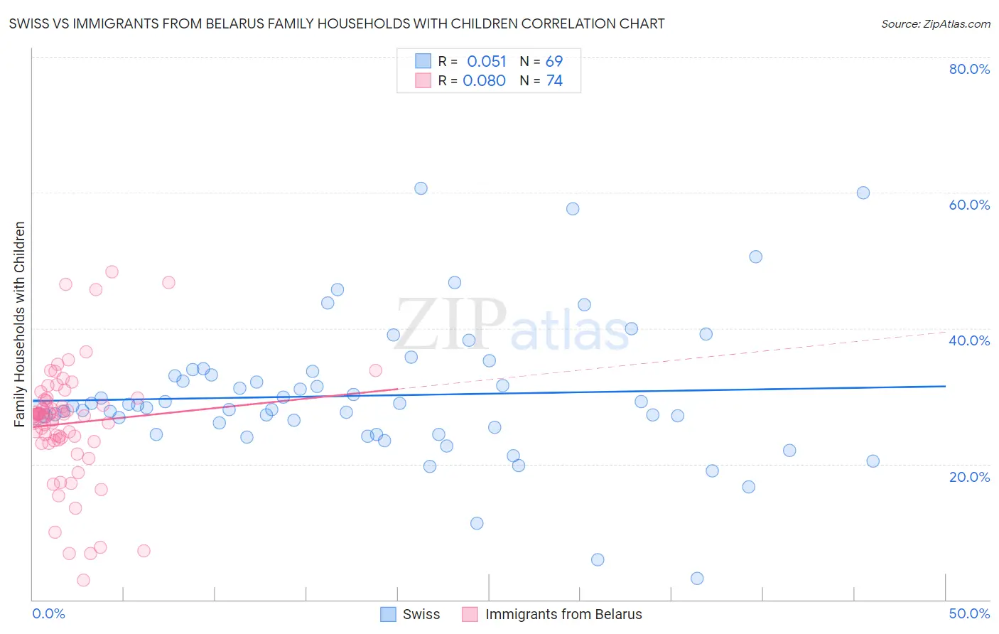 Swiss vs Immigrants from Belarus Family Households with Children
