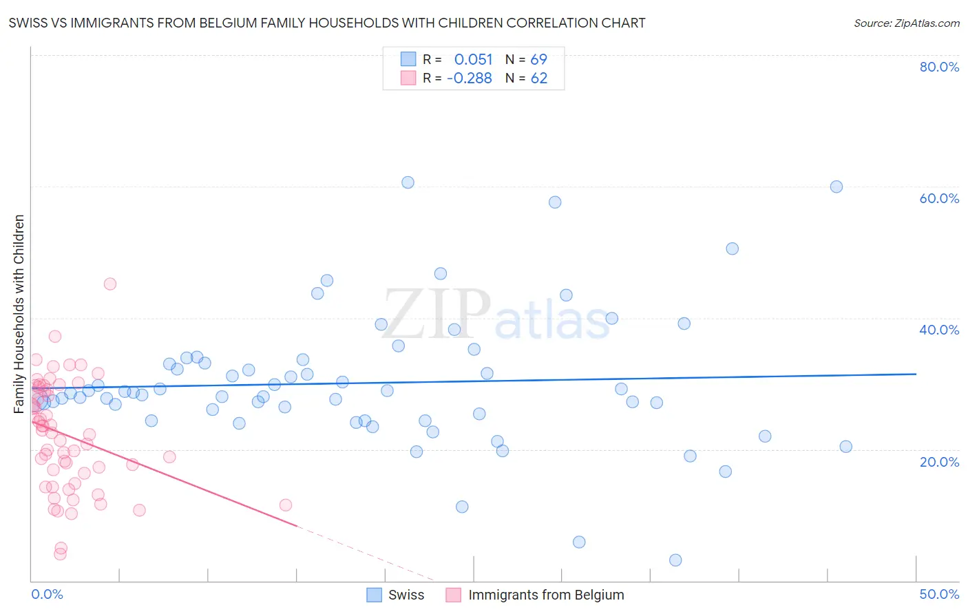 Swiss vs Immigrants from Belgium Family Households with Children
