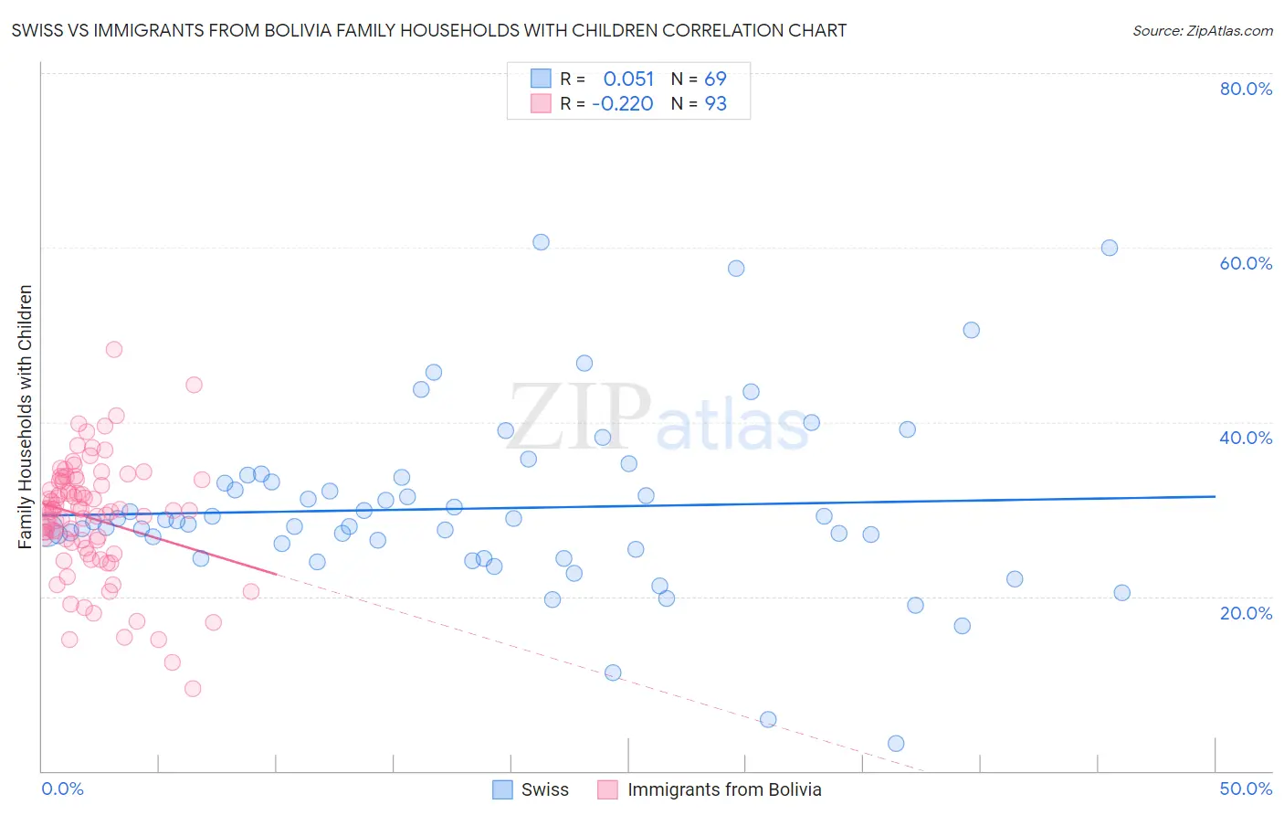 Swiss vs Immigrants from Bolivia Family Households with Children