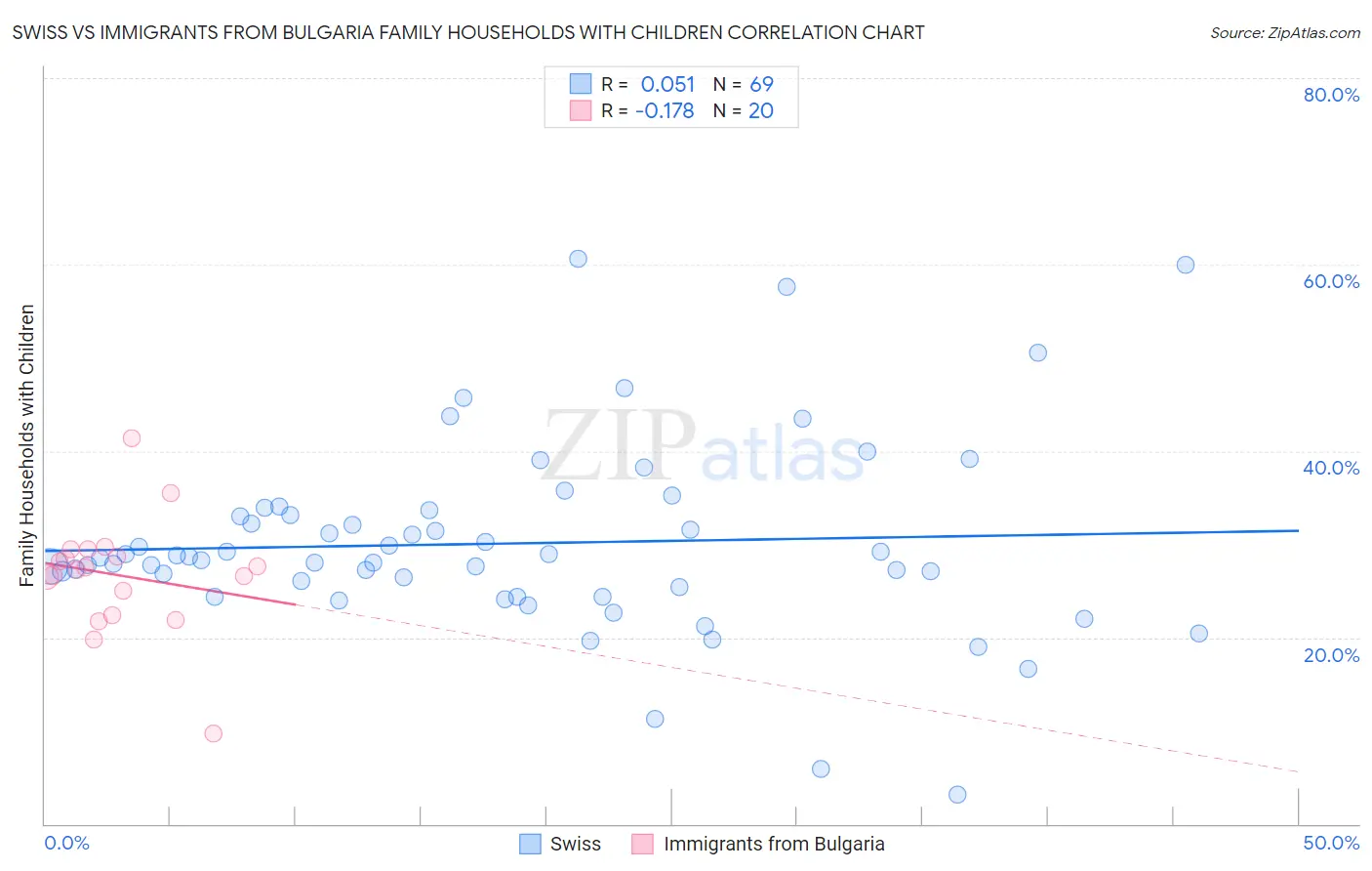 Swiss vs Immigrants from Bulgaria Family Households with Children