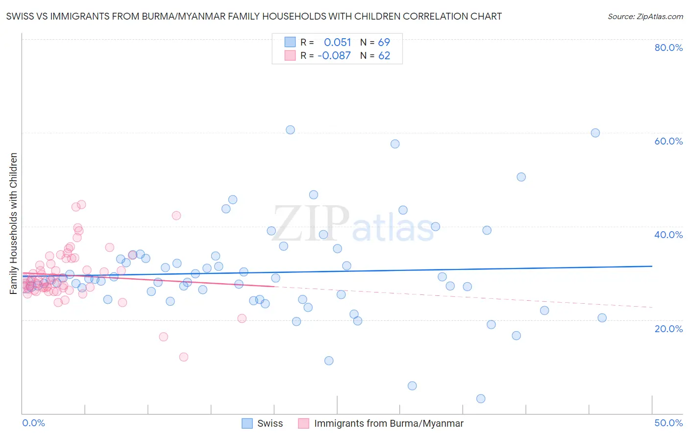 Swiss vs Immigrants from Burma/Myanmar Family Households with Children