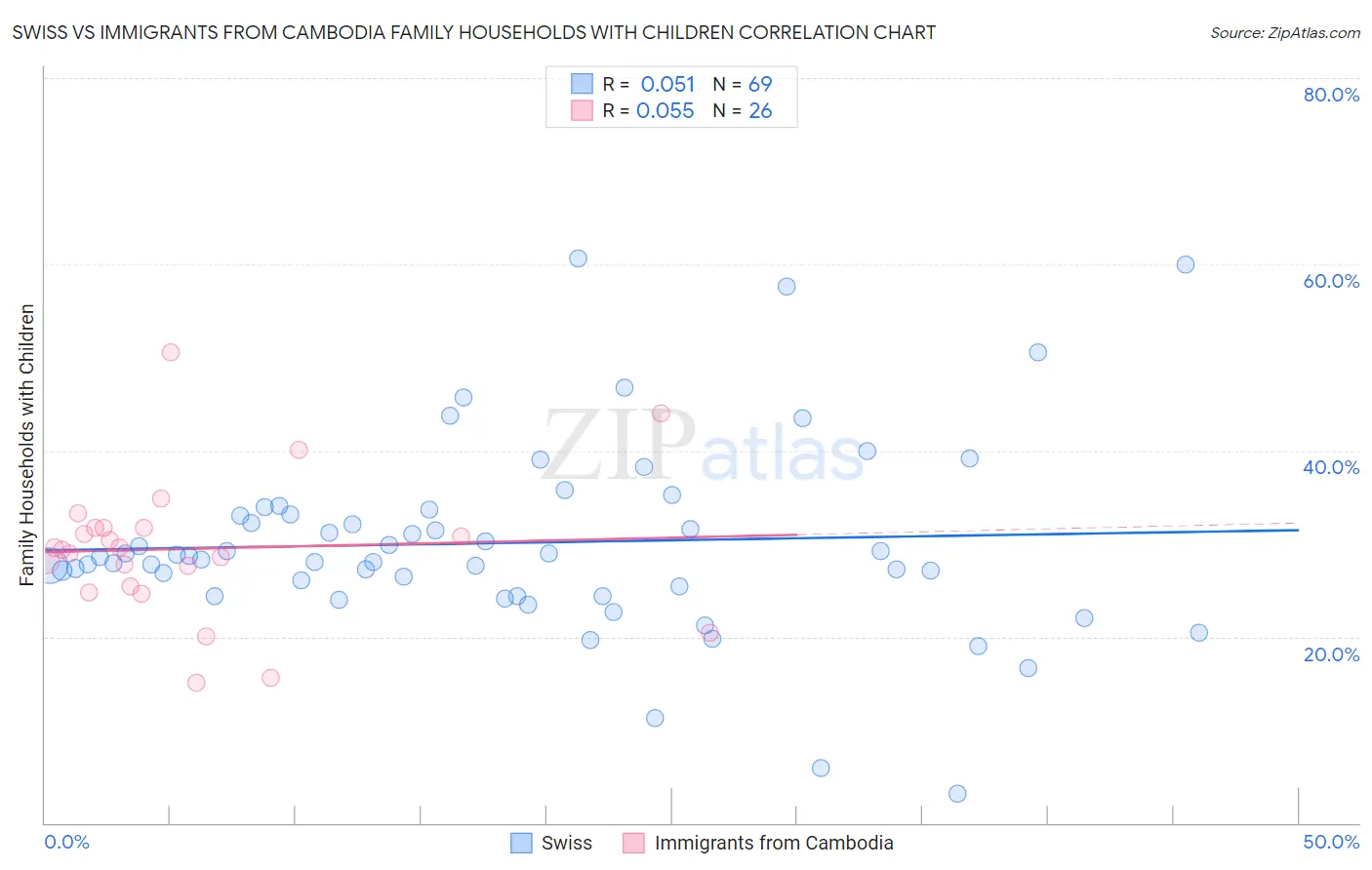 Swiss vs Immigrants from Cambodia Family Households with Children