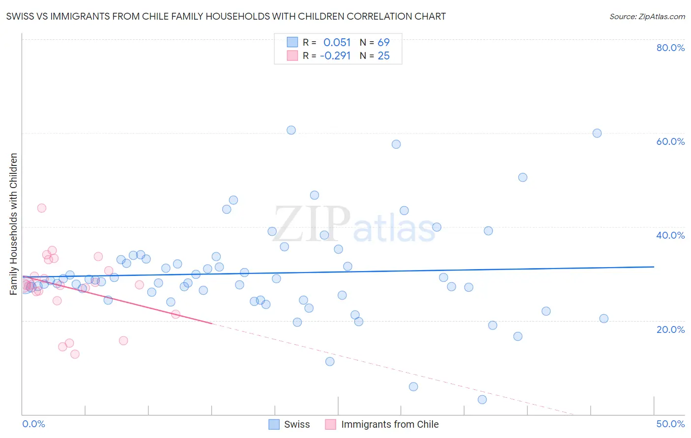 Swiss vs Immigrants from Chile Family Households with Children