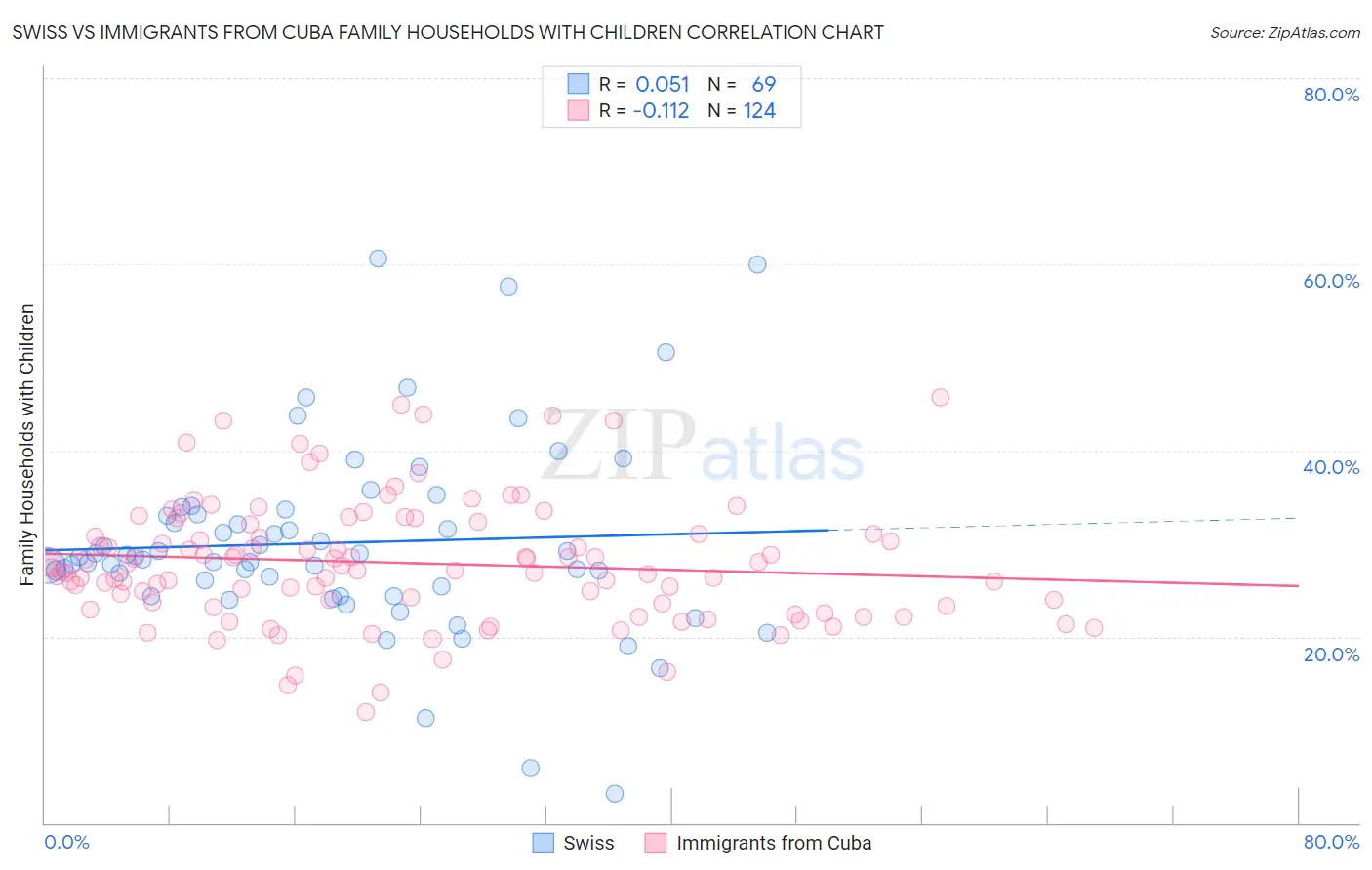 Swiss vs Immigrants from Cuba Family Households with Children